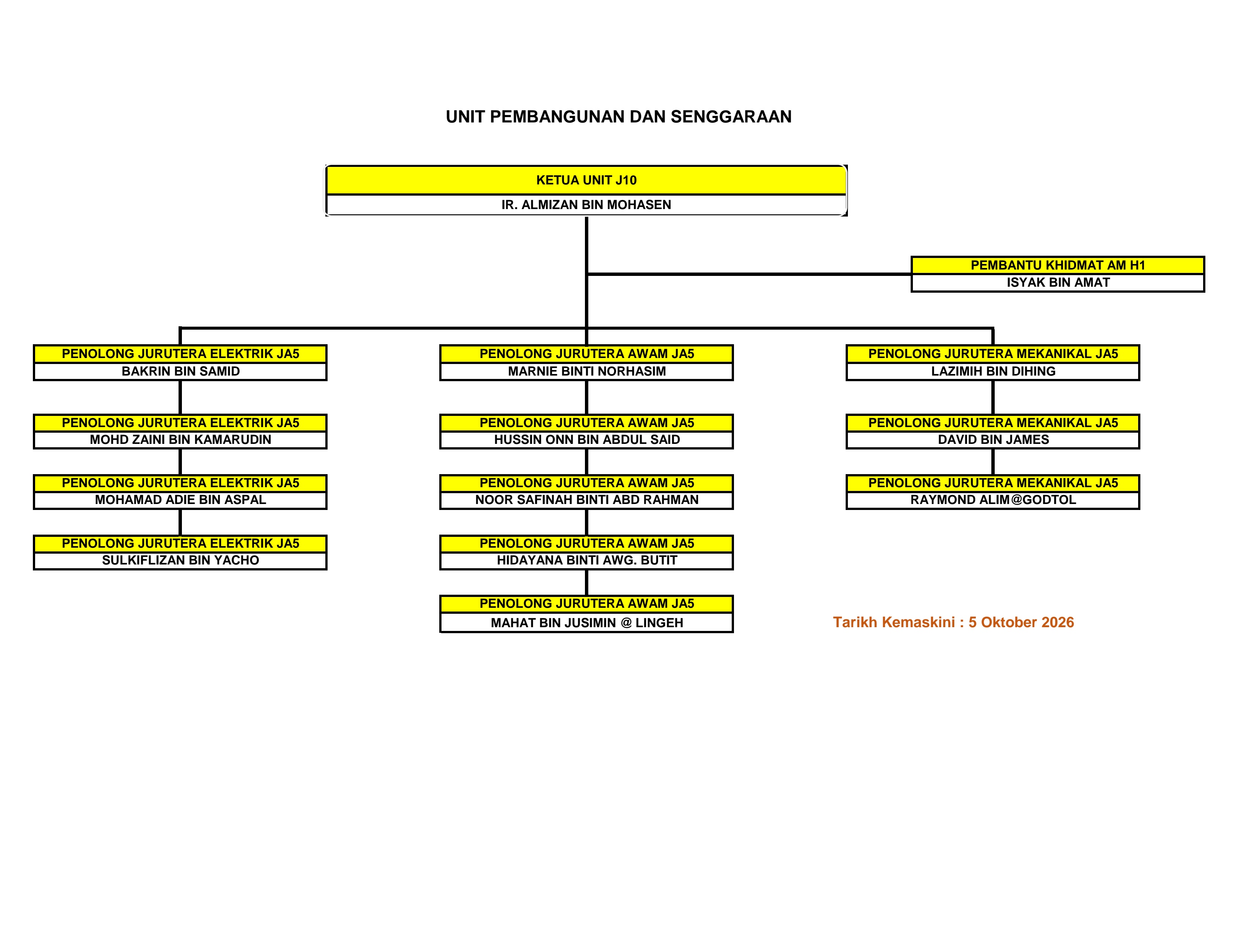 Carta Organisasi